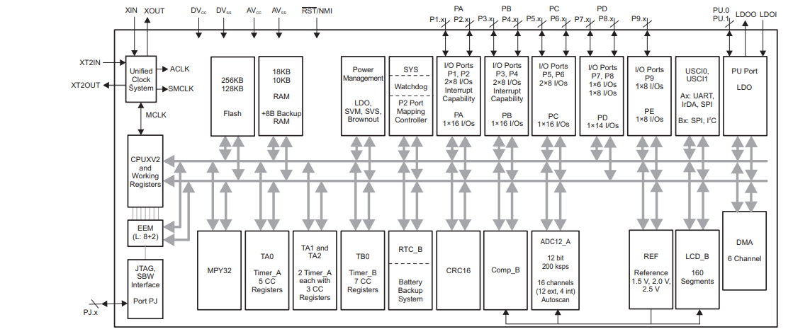 框图 - Texas Instruments MSP430F643x混合信号微控制器